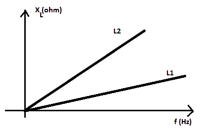 Induktív reaktancia frekvenciafüggése